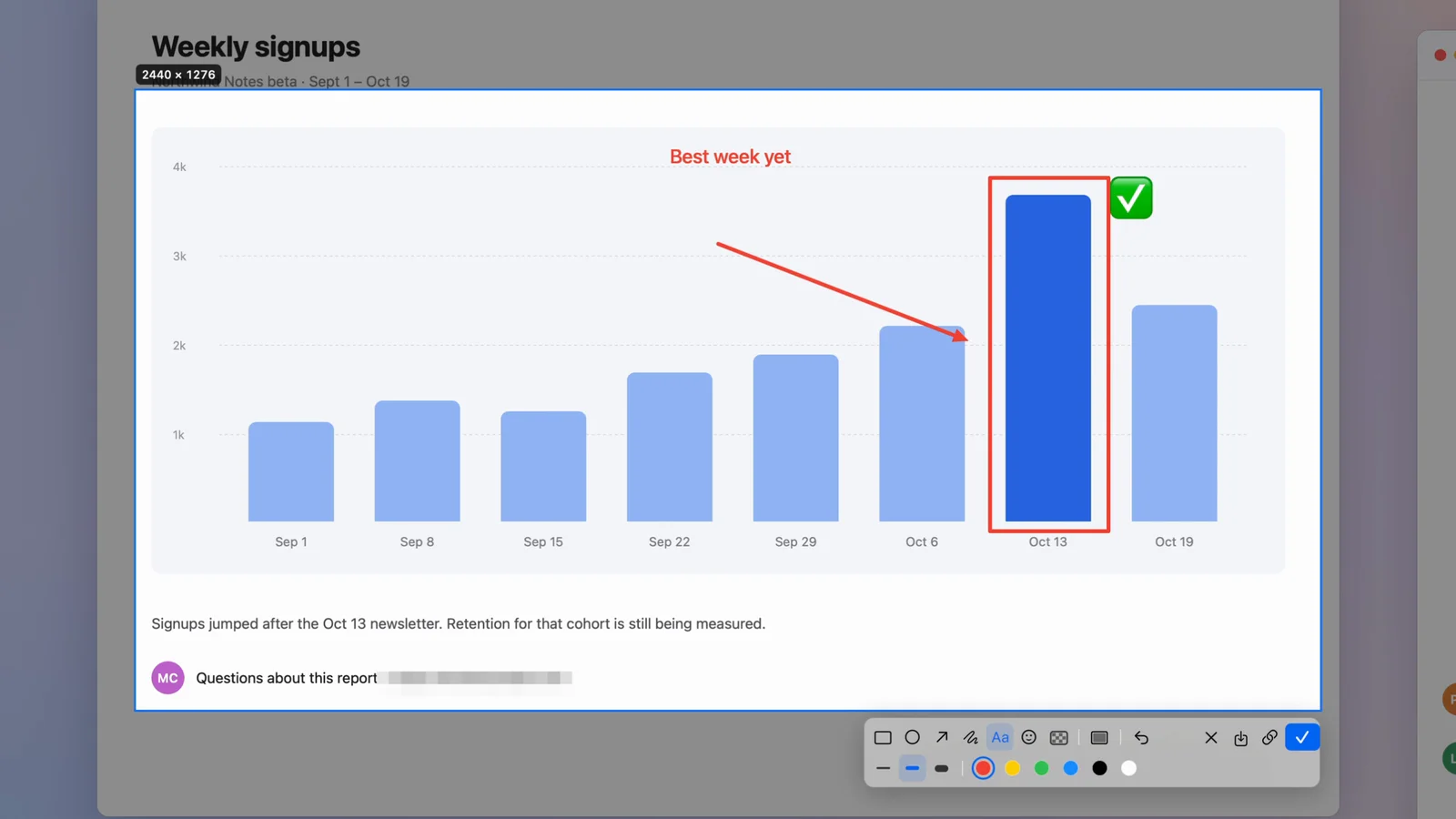 A chart being marked up in SnipSimple: a red box around the tallest bar, an arrow pointing at it, a check-mark emoji, the note Best week yet and the email address pixelated, with the toolbar below.